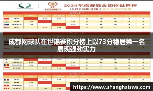 成都网球队在世锦赛积分榜上以73分稳居第一名展现强劲实力