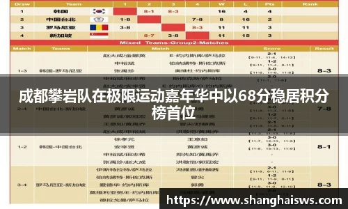 成都攀岩队在极限运动嘉年华中以68分稳居积分榜首位
